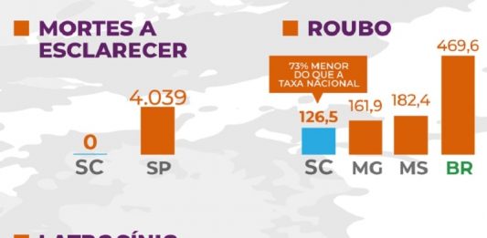 Anuário de Segurança aponta SC como o estado com menor índice de latrocínio e roubo Anuário de Segurança aponta SC como o estado com menor índice de latrocínio e roubo