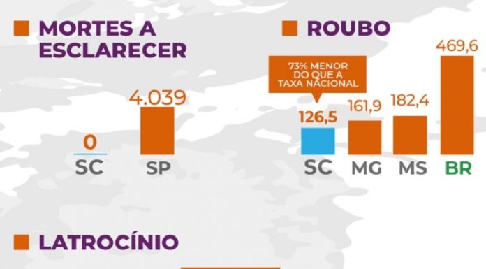 Anuário de Segurança aponta SC como o estado com menor índice de latrocínio e roubo