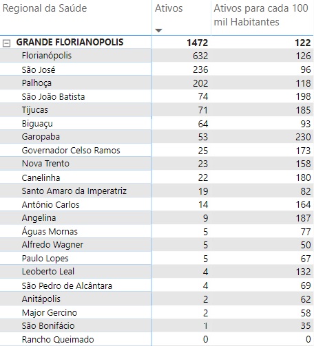 tabela de casos ativos de coronavírus (covid) na grande florianópolis