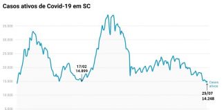 Casos de coronavírus caem e SC tem menor número de ativos desde novembro