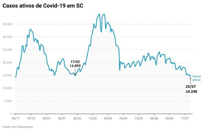 Casos de coronavírus caem e SC tem menor número de ativos desde novembro