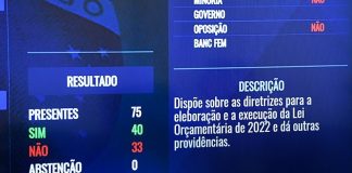 Congresso aprova aumento no fundo eleitoral para R$ 5,7 bilhões - placar mostra votação do senado com 40 votos sim e 33 votos não