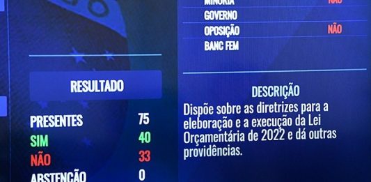 Congresso aprova aumento no fundo eleitoral para R$ 5,7 bilhões - placar mostra votação do senado com 40 votos sim e 33 votos não