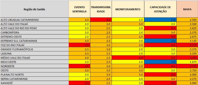 tabela de índices de classificação de risco à covid (coronavírus) em 16 regiões de santa catarina