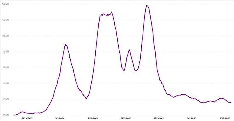 Curva histórica de casos ativos (infectantes) na Grande Florianópolis ao longo da pandemia de coronavírus - SES/Divulgação/CSC