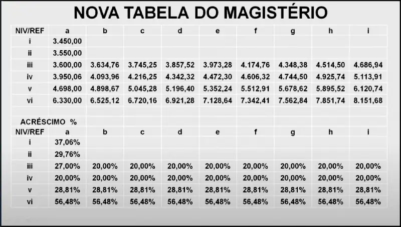 nova tabela salarial do magistério estadual de sant catarina com reajustes