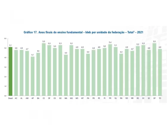 Ideb 2021: Anos finais do Ensino Fundamental