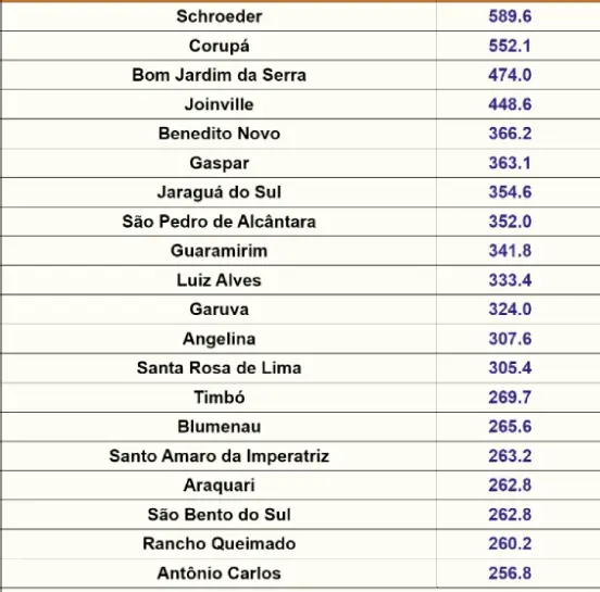 Volumes de chuvas em 4 em dias em SC