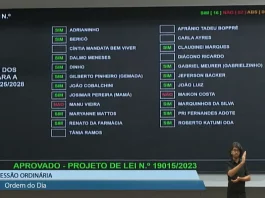 16 vereadores votaram a favor de supersalário na Câmara de Florianópolis Vereadores votaram pela aprovação de 48% no aumentos dos próprios salários